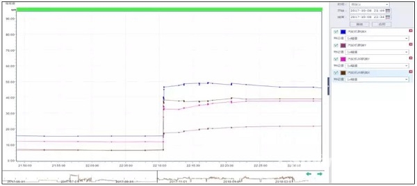 案例：某廠合成氣壓縮機組汽輪機斷葉片分析