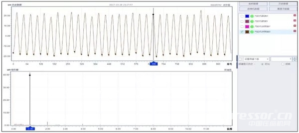 案例：某廠合成氣壓縮機組汽輪機斷葉片分析