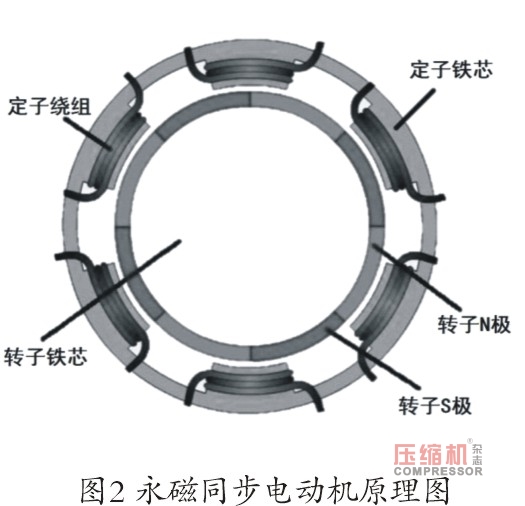 壓縮機用電動機振動噪聲研究現狀