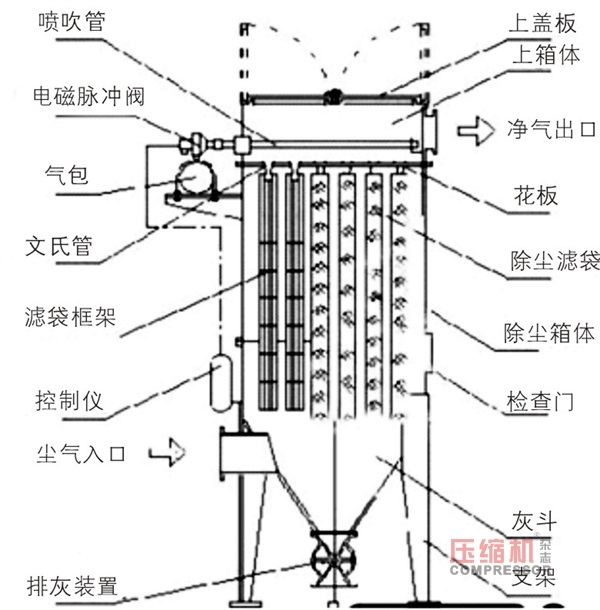 除塵系統空壓機氣包相關選擇計算