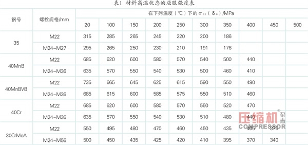 往復壓縮機主油泵斷軸原因分析及改進