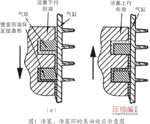 防止風(fēng)冷式有油潤(rùn)滑活塞空壓機(jī)竄油的研究