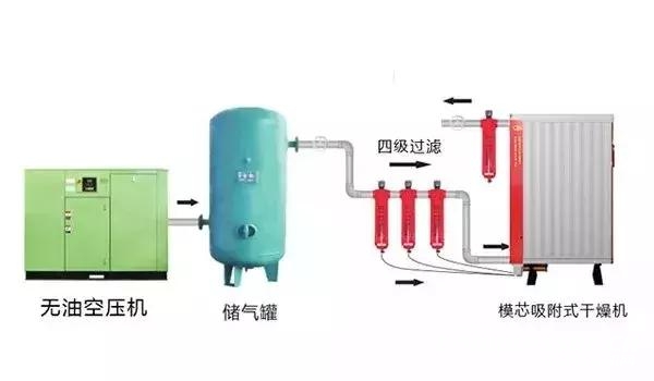 食品行業(yè)壓縮空氣品質(zhì)令人擔(dān)憂，正是后處理和無(wú)油機(jī)的機(jī)會(huì)所在！