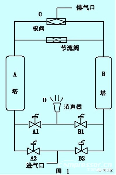 空壓機組控制中PLC的應用