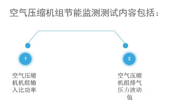 空氣壓縮機組的經濟運行測試