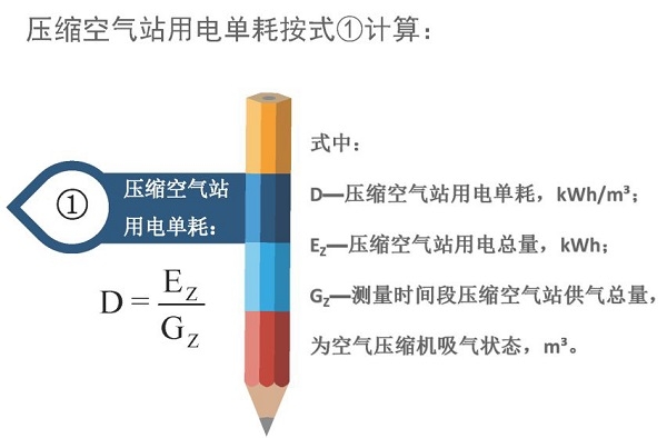 空氣壓縮機組的經濟運行測試