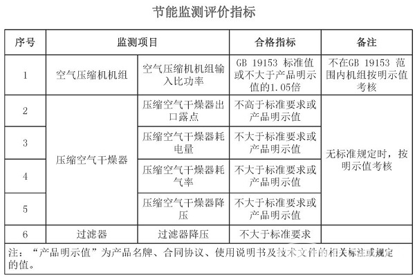 空氣壓縮機組的經濟運行測試