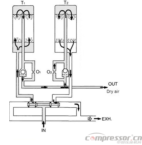 空壓機干燥器應用常識淺析