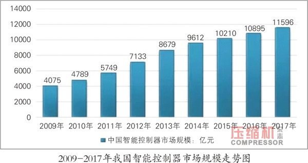 智能控制器規(guī)模達(dá)1.15萬(wàn)億  無(wú)油壓縮機(jī)市場(chǎng)看好