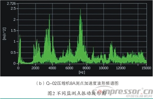 壓縮機故障診斷技術分析