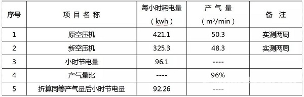 降低空壓機能耗的一種新模式