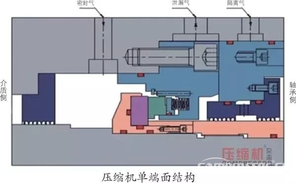 壓縮機的干氣密封損壞，一次性說清楚！