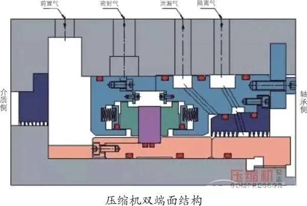 壓縮機的干氣密封損壞，一次性說清楚！