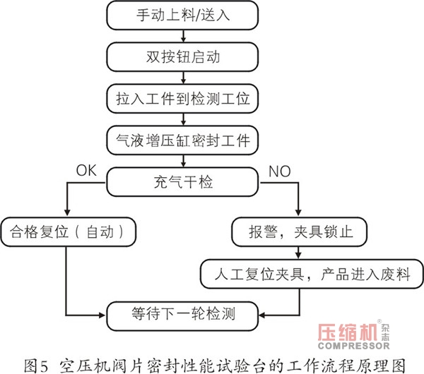 軌道交通用活塞壓縮機閥片密封性能試驗