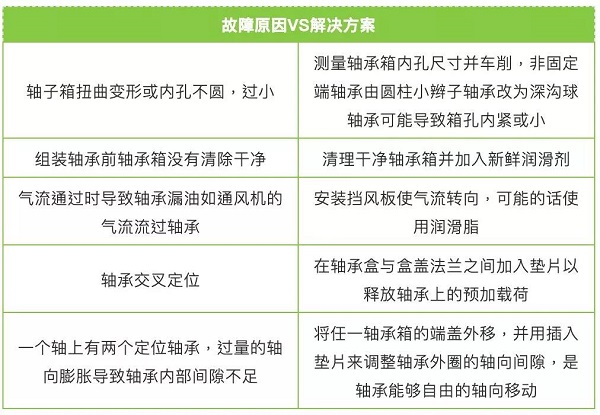 軸承更換頻繁？對照表格查查原因！