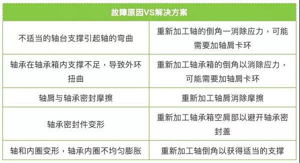 軸承更換頻繁？對照表格查查原因！