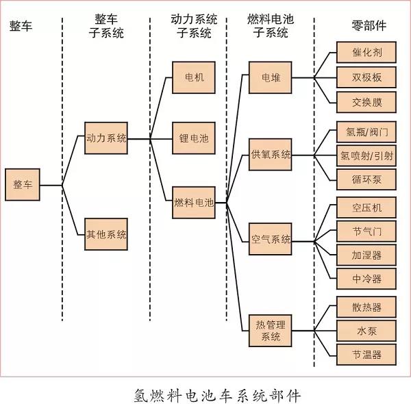 除了空壓機(jī),氫燃料電池汽車產(chǎn)業(yè)化還差什么 ？