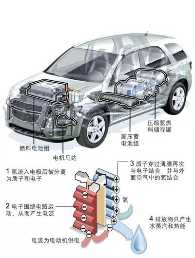 除了空壓機(jī),氫燃料電池汽車產(chǎn)業(yè)化還差什么 ？