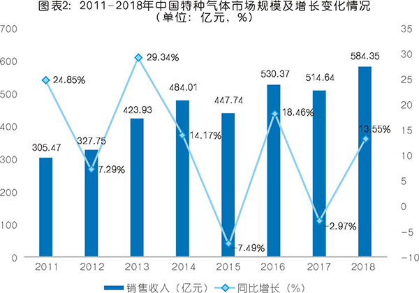 特種氣體現狀與市場分析  未來前景可期