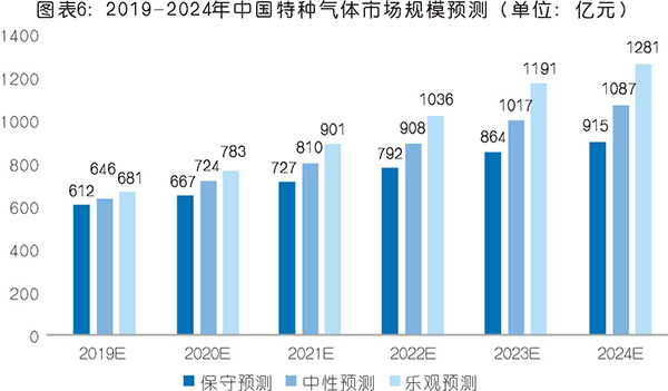 特種氣體現狀與市場分析  未來前景可期