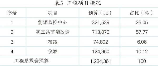 空壓機節能減排改造與實踐