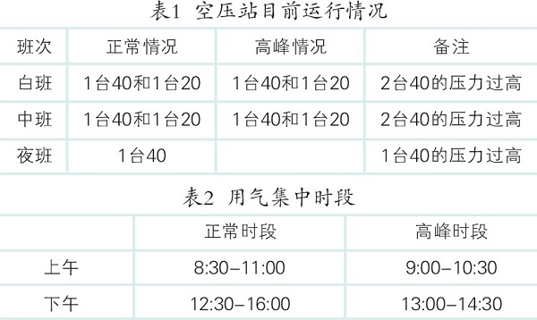 空壓機節能減排改造與實踐