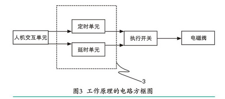 空壓機定時自動排污裝置創新設計分析