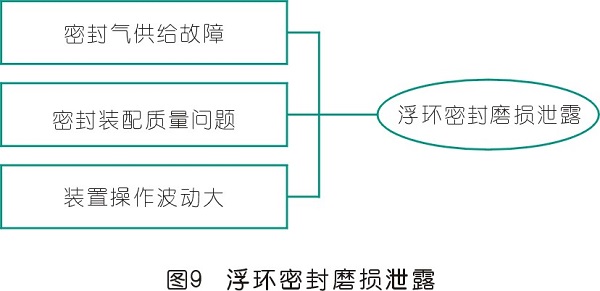 案例分析雙螺桿壓縮機密封泄漏原因