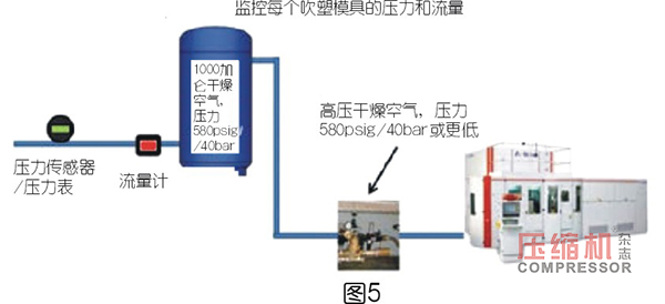 PET 吹塑填充裝置用壓縮機選型優化探索