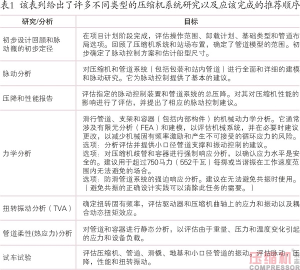 往復壓縮機脈動和振動分析控制研究