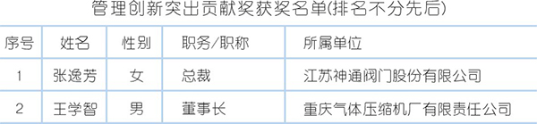 2017～2018 “科技進步貢獻獎”頒布多位壓縮機人獲殊榮