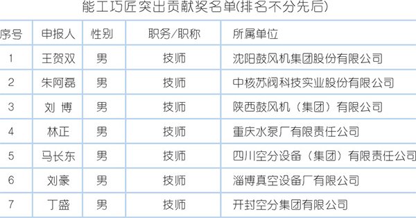 2017～2018 “科技進步貢獻獎”頒布多位壓縮機人獲殊榮