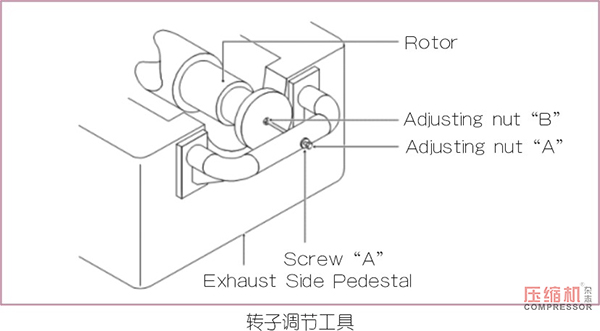 蒸汽透平壓縮機間隙測量方法及調整簡述