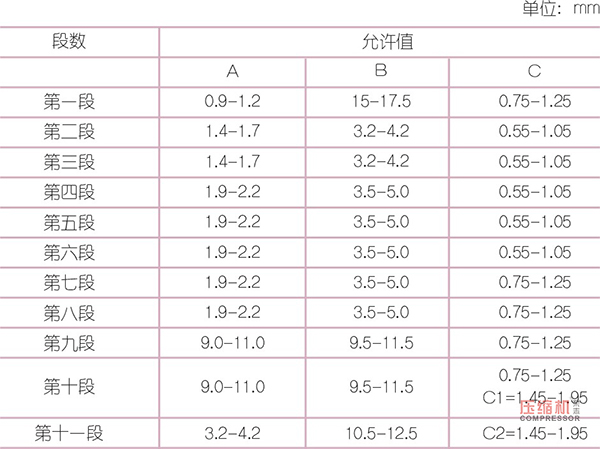 蒸汽透平壓縮機間隙測量方法及調整簡述