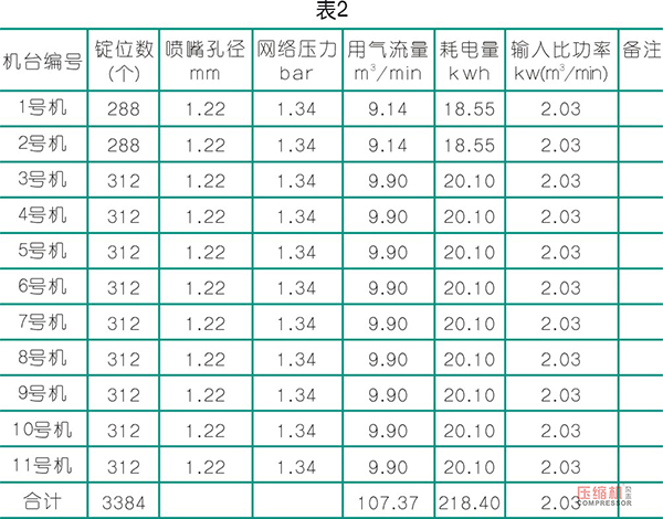 紡織企業提質降耗壓縮機應用案例分析