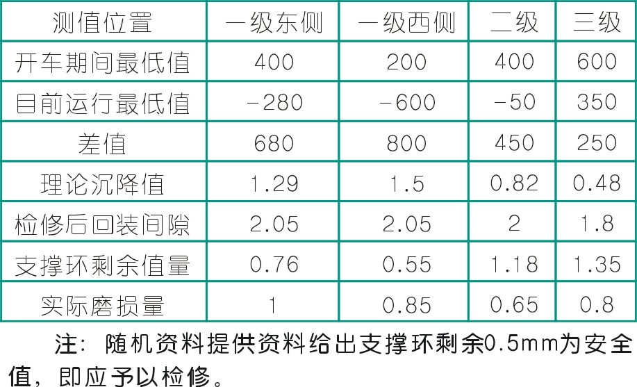 往復活塞壓縮機活塞支撐環磨損分析