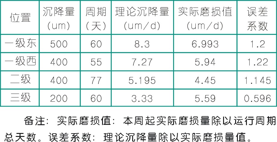 往復活塞壓縮機活塞支撐環磨損分析