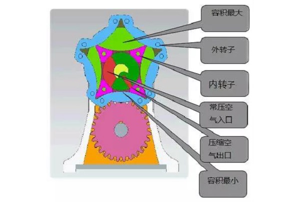 新發明 | 這款轉子空壓機已造出原理樣機，涵蓋多應用領域