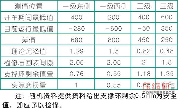 往復活塞壓縮機活塞支撐環磨損分析