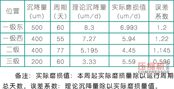 往復活塞壓縮機活塞支撐環磨損分析