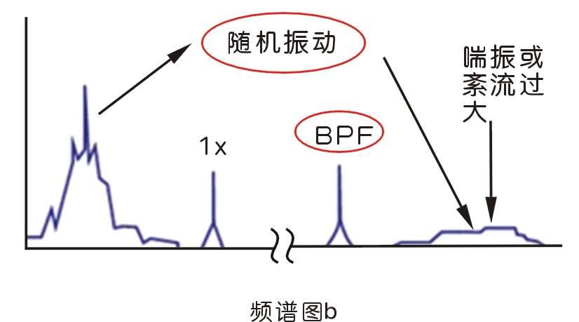 旋轉機械常見振動故障及原因分析