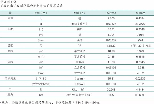 空壓機單位換算大全圖示