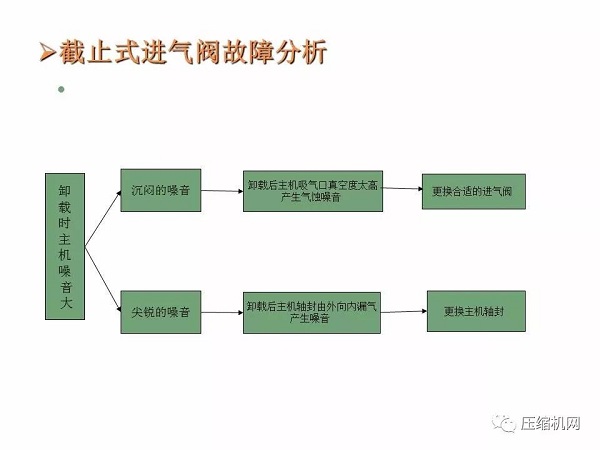 螺桿空壓機進氣閥原理與故障分析PPT