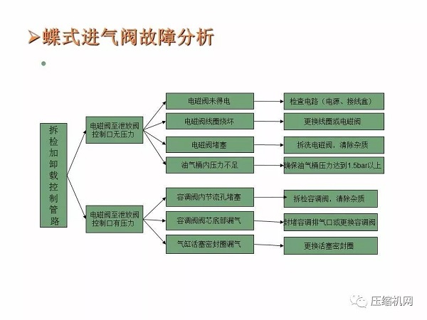 螺桿空壓機進氣閥原理與故障分析PPT