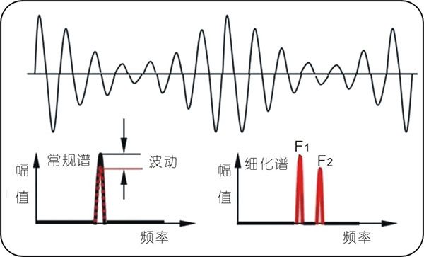 常見的15種轉子振動故障特征頻譜