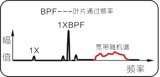 常見(jiàn)的15種轉(zhuǎn)子振動(dòng)故障特征頻譜