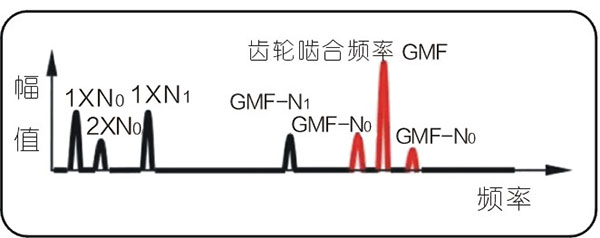 常見(jiàn)的15種轉(zhuǎn)子振動(dòng)故障特征頻譜