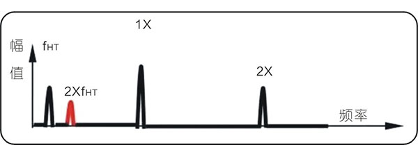 常見(jiàn)的15種轉(zhuǎn)子振動(dòng)故障特征頻譜