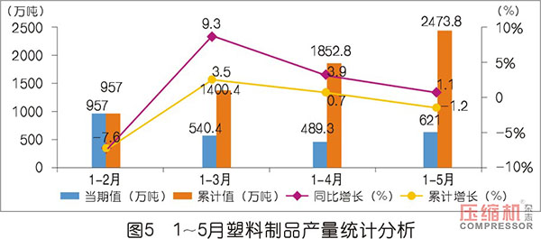 2019上半年壓縮機應用領域數據報告及行業趨勢研判