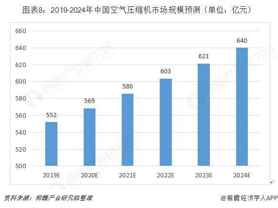 十張圖帶你了解中國空氣壓縮機行業(yè)發(fā)展情況